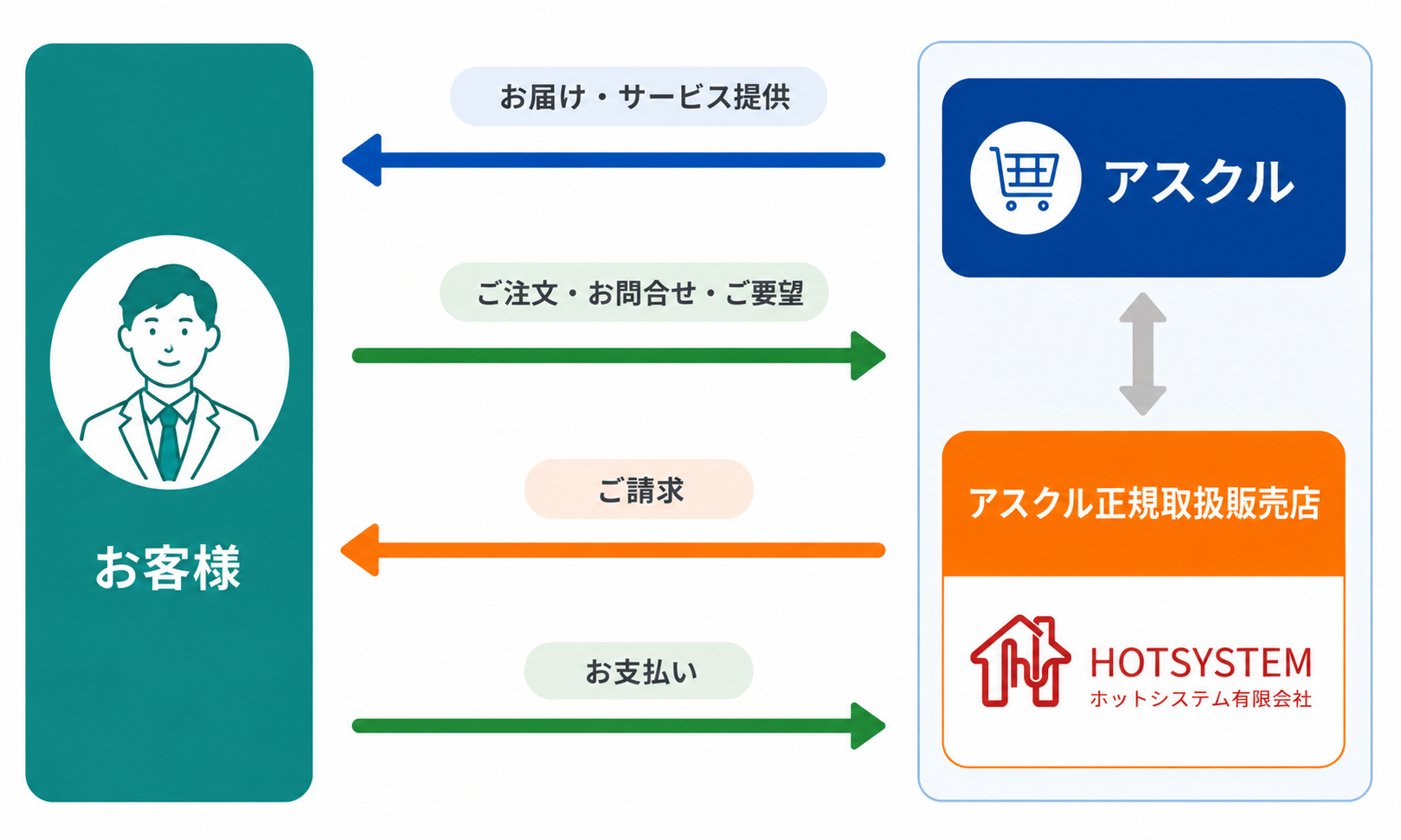 お客様・アスクル・ホットシステムの関係図